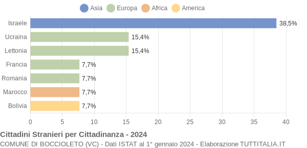 Grafico cittadinanza stranieri - Boccioleto 2024