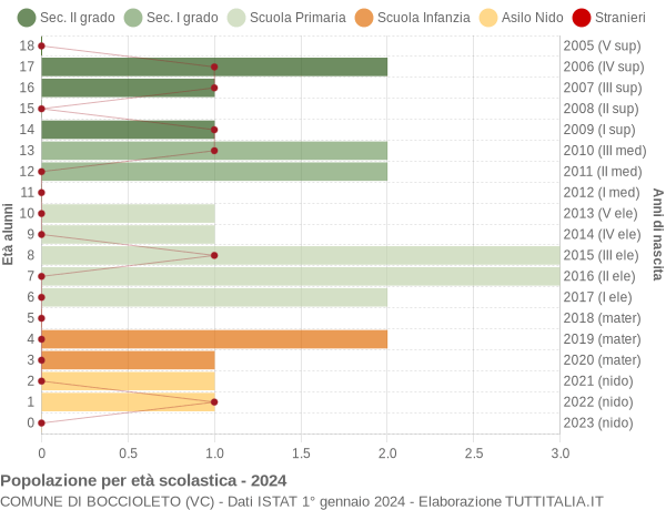 Grafico Popolazione in età scolastica - Boccioleto 2024