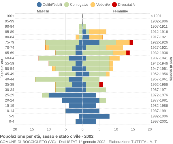 Grafico Popolazione per età, sesso e stato civile Comune di Boccioleto (VC)