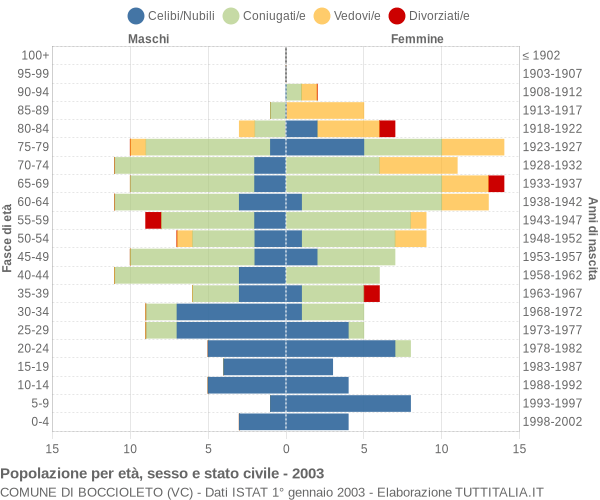 Grafico Popolazione per età, sesso e stato civile Comune di Boccioleto (VC)