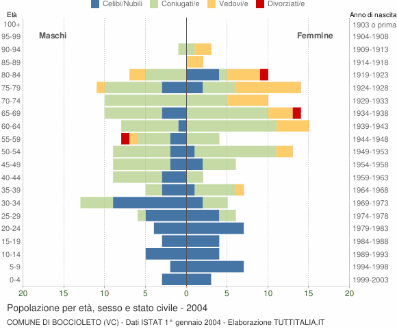 Grafico Popolazione per età, sesso e stato civile Comune di Boccioleto (VC)
