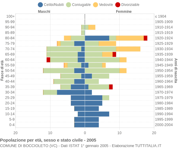 Grafico Popolazione per età, sesso e stato civile Comune di Boccioleto (VC)