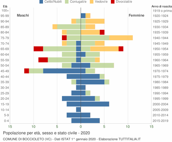 Grafico Popolazione per età, sesso e stato civile Comune di Boccioleto (VC)