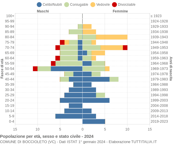 Grafico Popolazione per età, sesso e stato civile Comune di Boccioleto (VC)