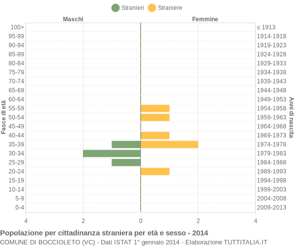 Grafico cittadini stranieri - Boccioleto 2014