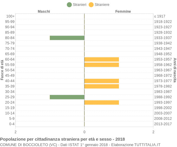 Grafico cittadini stranieri - Boccioleto 2018