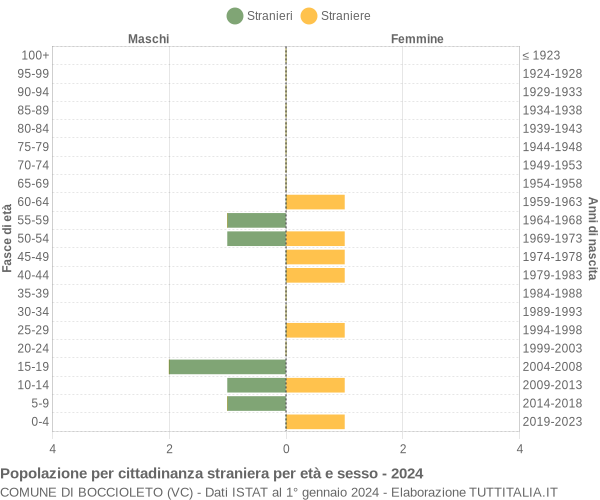 Grafico cittadini stranieri - Boccioleto 2024