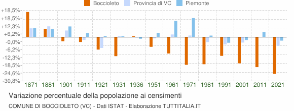 Grafico variazione percentuale della popolazione Comune di Boccioleto (VC)