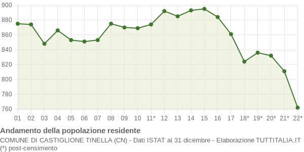 Andamento popolazione Comune di Castiglione Tinella (CN)