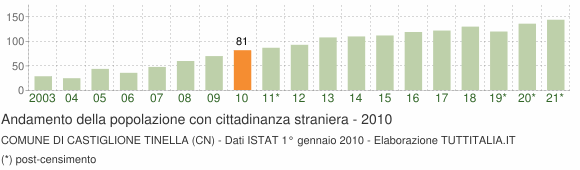 Grafico andamento popolazione stranieri Comune di Castiglione Tinella (CN)