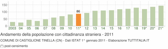 Grafico andamento popolazione stranieri Comune di Castiglione Tinella (CN)