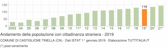 Grafico andamento popolazione stranieri Comune di Castiglione Tinella (CN)