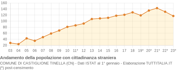 Andamento popolazione stranieri Comune di Castiglione Tinella (CN)