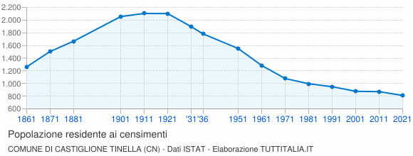 Grafico andamento storico popolazione Comune di Castiglione Tinella (CN)