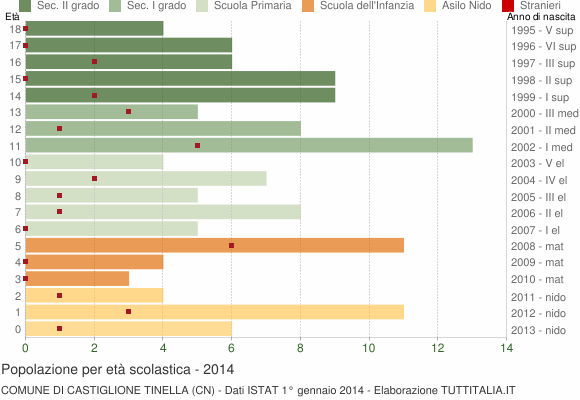 Grafico Popolazione in età scolastica - Castiglione Tinella 2014