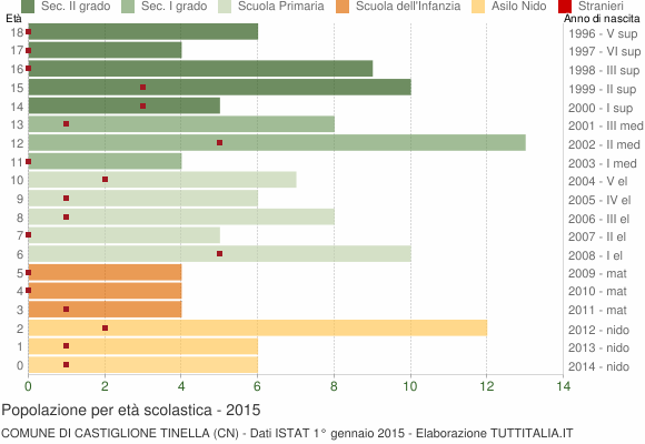 Grafico Popolazione in età scolastica - Castiglione Tinella 2015