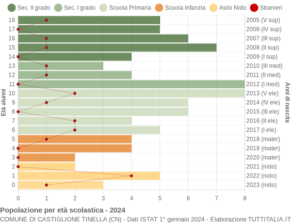 Grafico Popolazione in età scolastica - Castiglione Tinella 2024