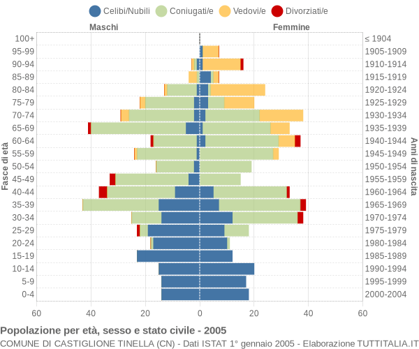 Grafico Popolazione per età, sesso e stato civile Comune di Castiglione Tinella (CN)