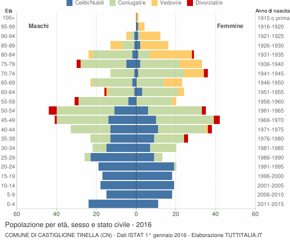 Grafico Popolazione per età, sesso e stato civile Comune di Castiglione Tinella (CN)