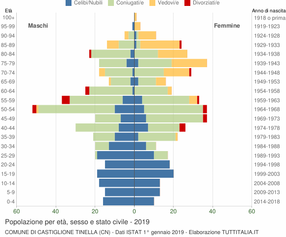 Grafico Popolazione per età, sesso e stato civile Comune di Castiglione Tinella (CN)
