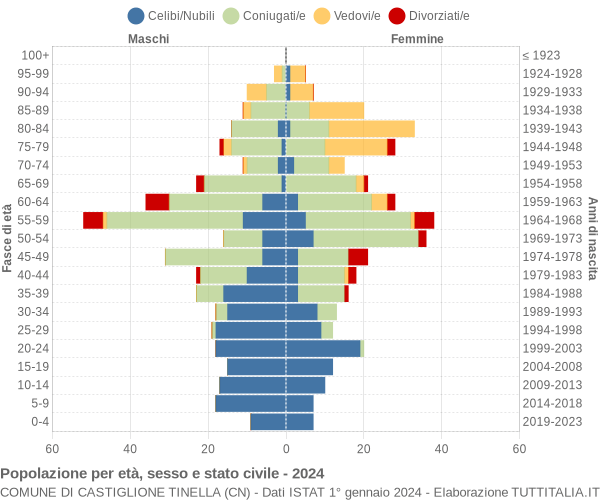 Grafico Popolazione per età, sesso e stato civile Comune di Castiglione Tinella (CN)