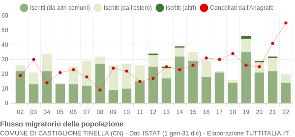 Flussi migratori della popolazione Comune di Castiglione Tinella (CN)