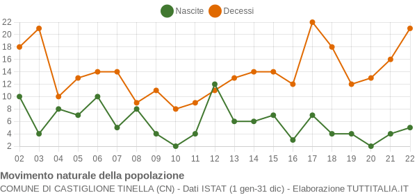 Grafico movimento naturale della popolazione Comune di Castiglione Tinella (CN)