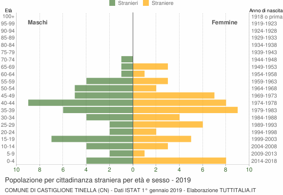 Grafico cittadini stranieri - Castiglione Tinella 2019