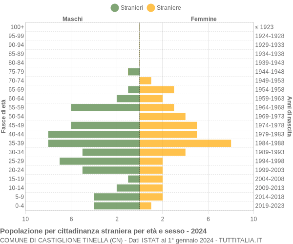 Grafico cittadini stranieri - Castiglione Tinella 2024