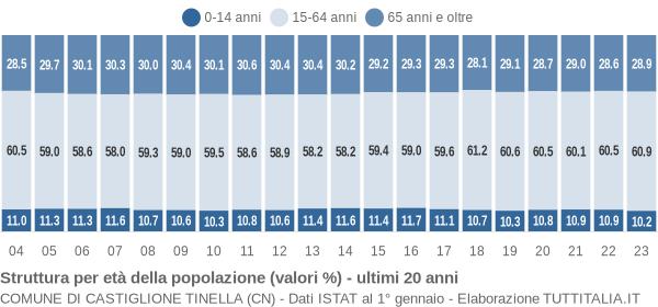 Grafico struttura della popolazione Comune di Castiglione Tinella (CN)