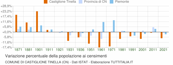 Grafico variazione percentuale della popolazione Comune di Castiglione Tinella (CN)