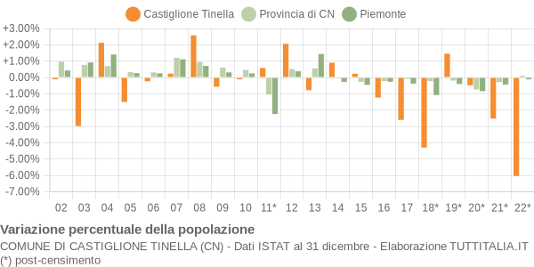 Variazione percentuale della popolazione Comune di Castiglione Tinella (CN)