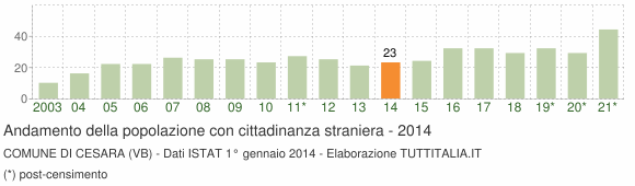 Grafico andamento popolazione stranieri Comune di Cesara (VB)