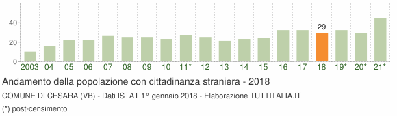 Grafico andamento popolazione stranieri Comune di Cesara (VB)