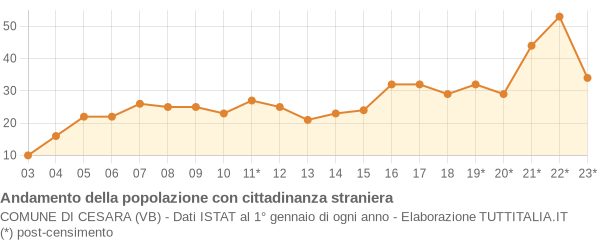 Andamento popolazione stranieri Comune di Cesara (VB)