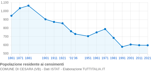 Grafico andamento storico popolazione Comune di Cesara (VB)