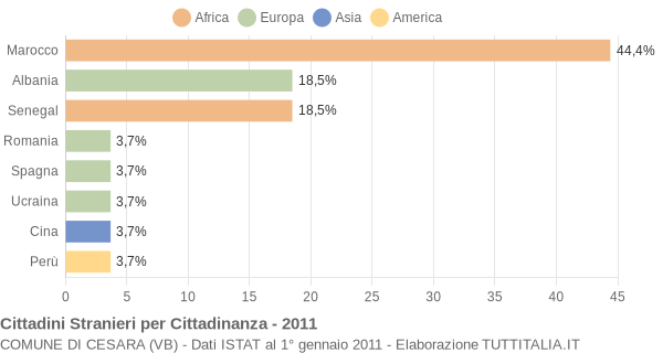 Grafico cittadinanza stranieri - Cesara 2011