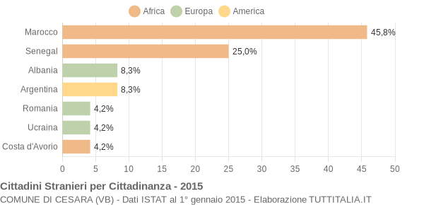 Grafico cittadinanza stranieri - Cesara 2015