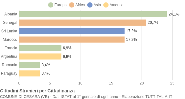 Grafico cittadinanza stranieri - Cesara 2020