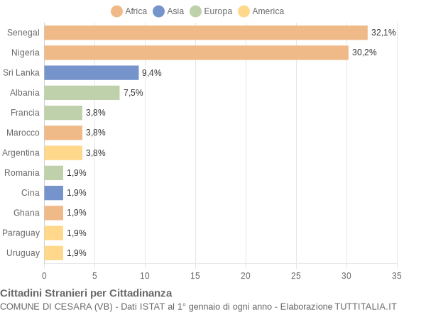 Grafico cittadinanza stranieri - Cesara 2022