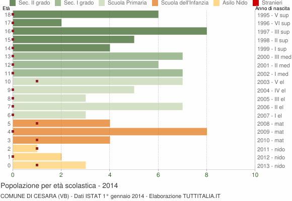 Grafico Popolazione in età scolastica - Cesara 2014
