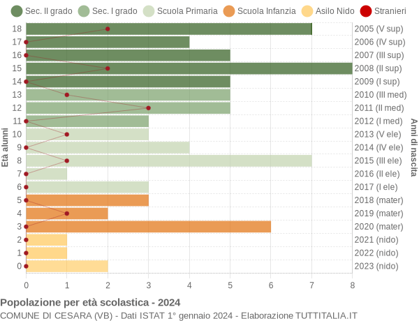 Grafico Popolazione in età scolastica - Cesara 2024