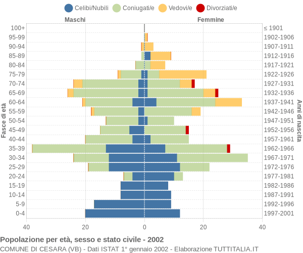 Grafico Popolazione per età, sesso e stato civile Comune di Cesara (VB)