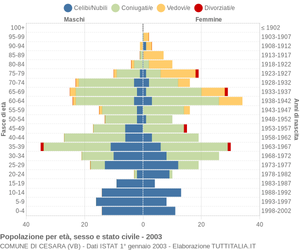 Grafico Popolazione per età, sesso e stato civile Comune di Cesara (VB)