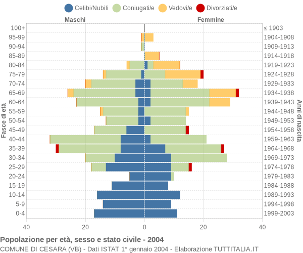 Grafico Popolazione per età, sesso e stato civile Comune di Cesara (VB)