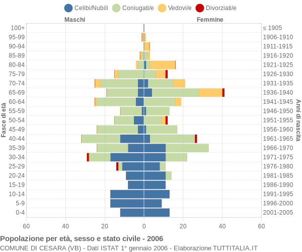 Grafico Popolazione per età, sesso e stato civile Comune di Cesara (VB)