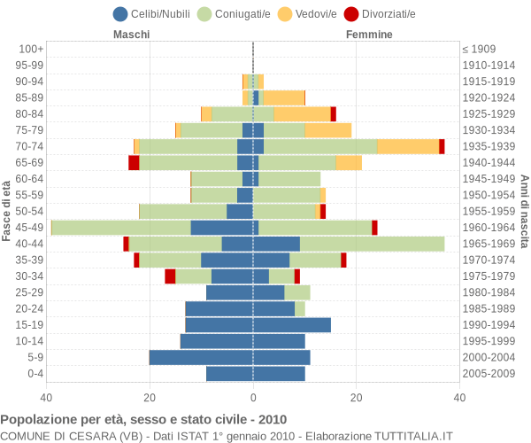 Grafico Popolazione per età, sesso e stato civile Comune di Cesara (VB)