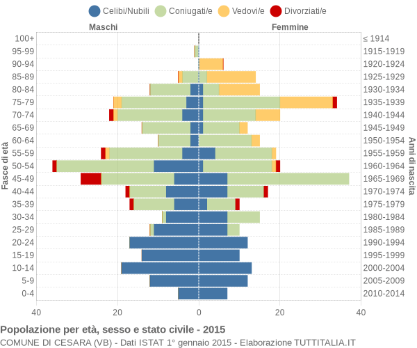 Grafico Popolazione per età, sesso e stato civile Comune di Cesara (VB)