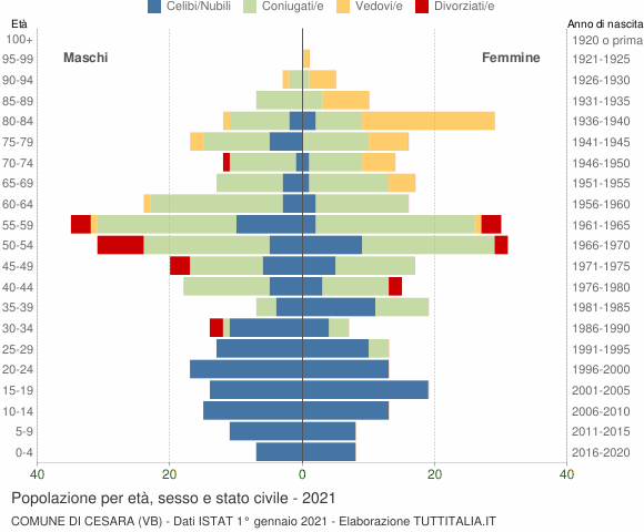 Grafico Popolazione per età, sesso e stato civile Comune di Cesara (VB)