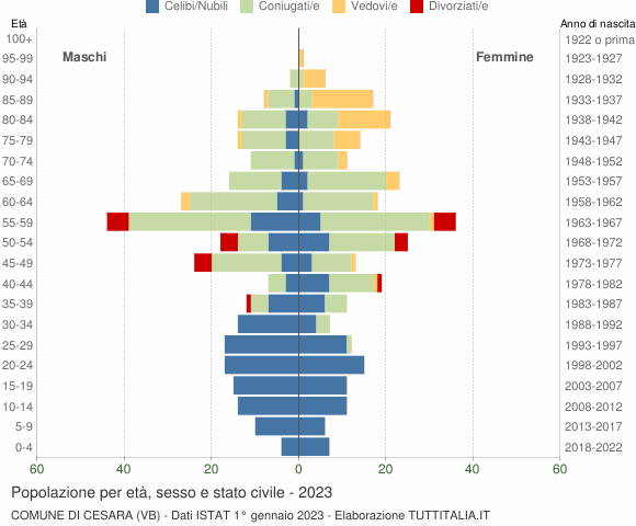 Grafico Popolazione per età, sesso e stato civile Comune di Cesara (VB)